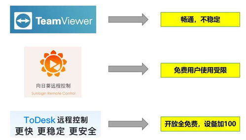 遠(yuǎn)程控制軟件百花齊放，ToDesk為何受千萬用戶喜愛？